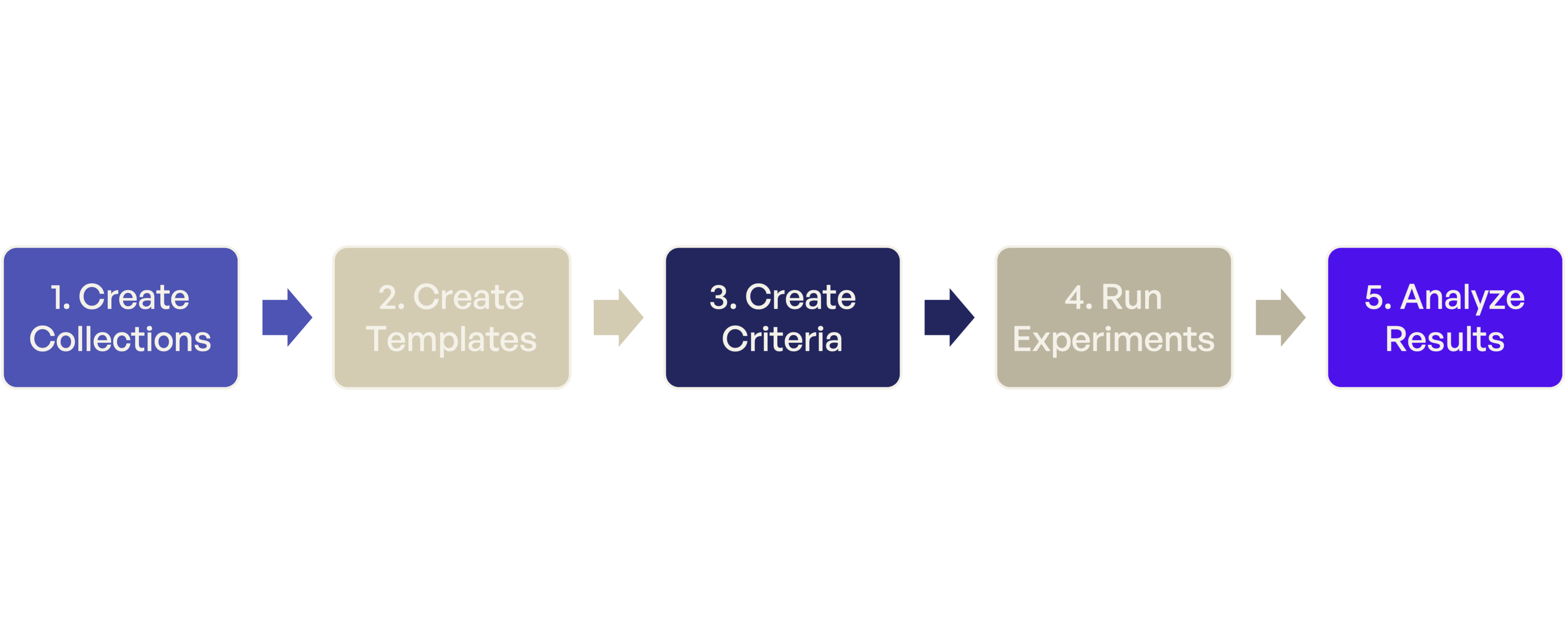 Evaluations Workflow